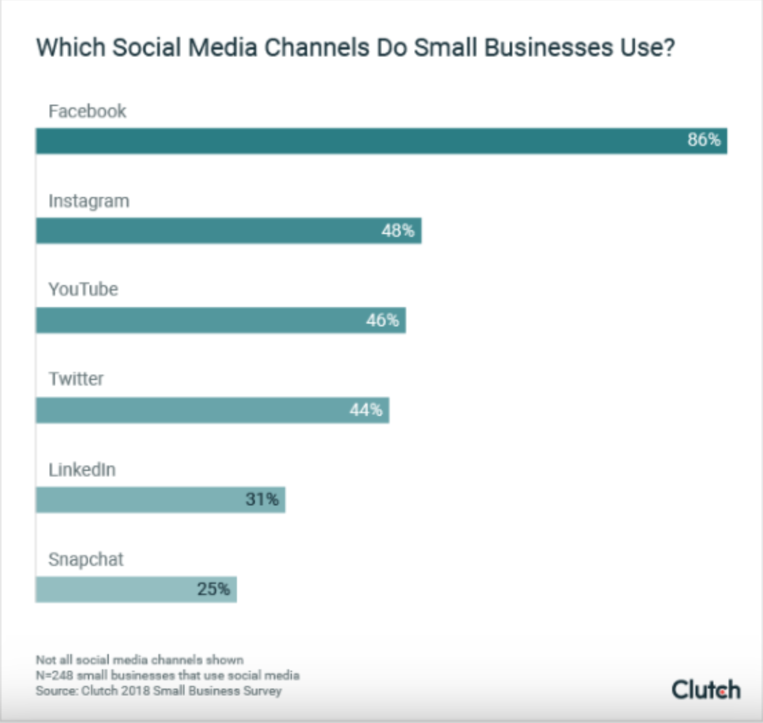 توضح هذه الصورة الشبكات الاجتماعية التي تستخدمها الشركات الصغير